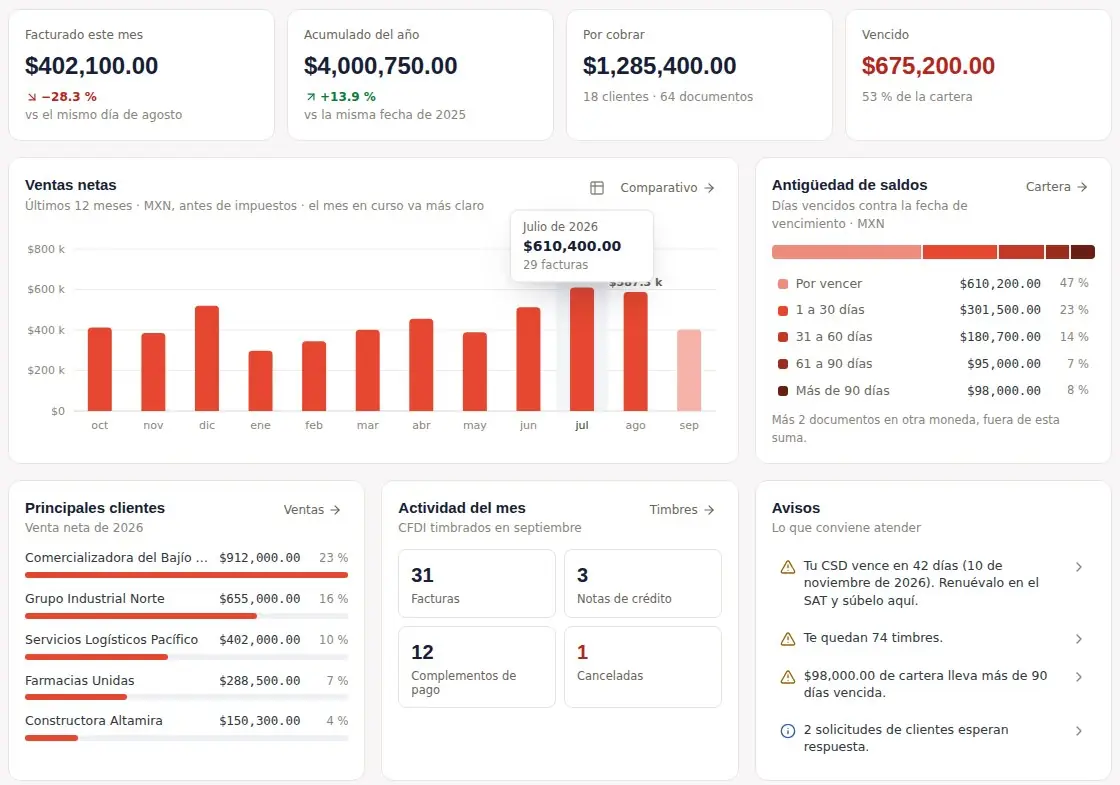 Tablero de Tributalia con ventas del mes, cobranza pendiente y facturas recientes